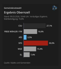 BGM-Wahl 2026 Grafik3