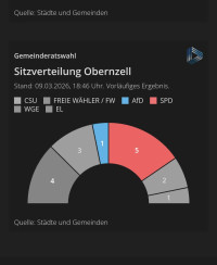 BGM-Wahl 2026 Grafik4